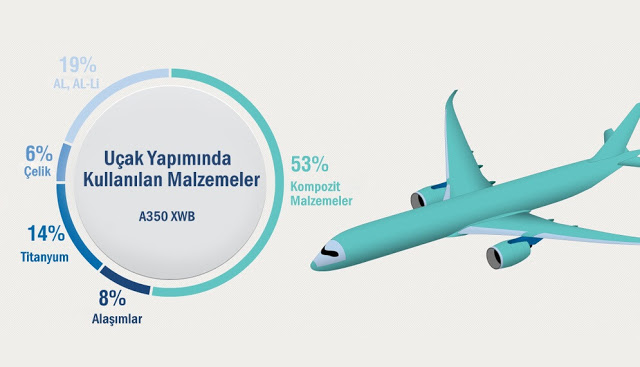 ucak yapiminda kullanilan malzemeler nelerdir