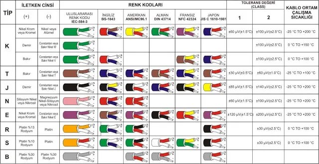 Termokupl kablo reknkleri