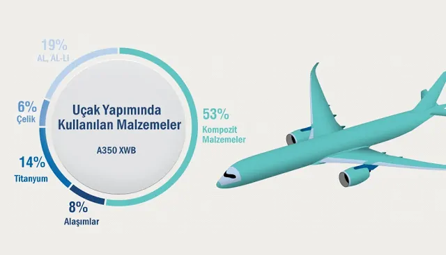 Ucak yapiminda kullanilan malzemeler nelerdir