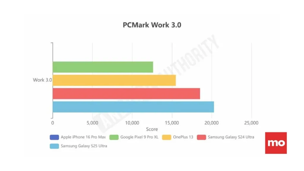 Pcmark work s25 ultra